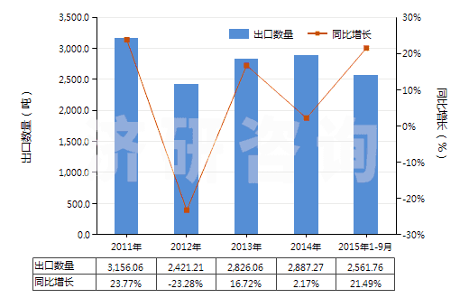 2011-2015年9月中國(guó)尼龍或其他聚酰胺長(zhǎng)絲絲束(HS55011000)出口量及增速統(tǒng)計(jì) 2011-2015年9月中國(guó)尼龍或其他聚酰胺長(zhǎng)絲絲束(HS55011000)出口量及增速統(tǒng)計(jì)